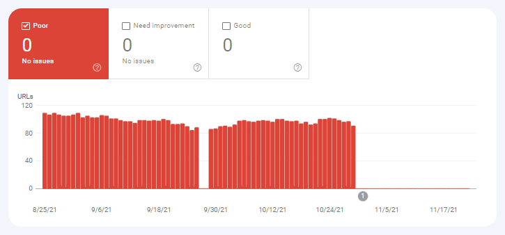 Bericht zu den Core Web Vitals